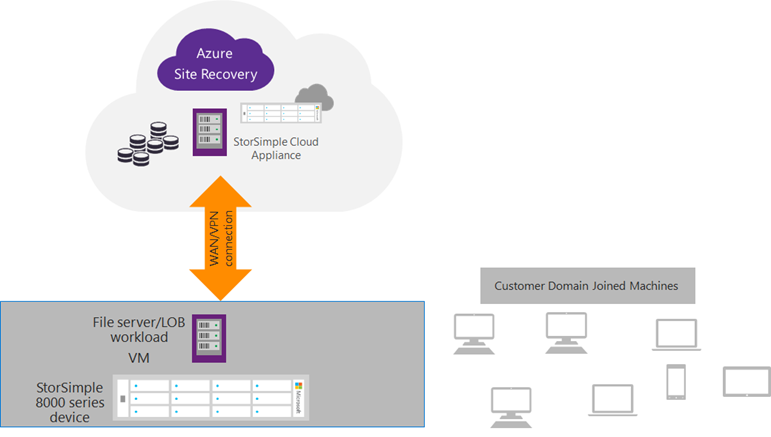 StorSimple & Azure Site Recovery