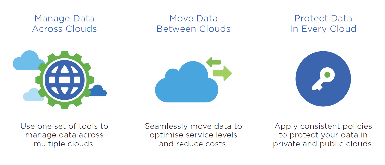 Data Fabric Benefits