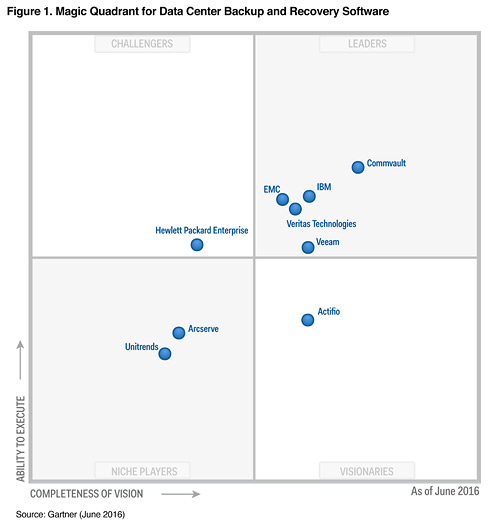 VeeamGartner2016