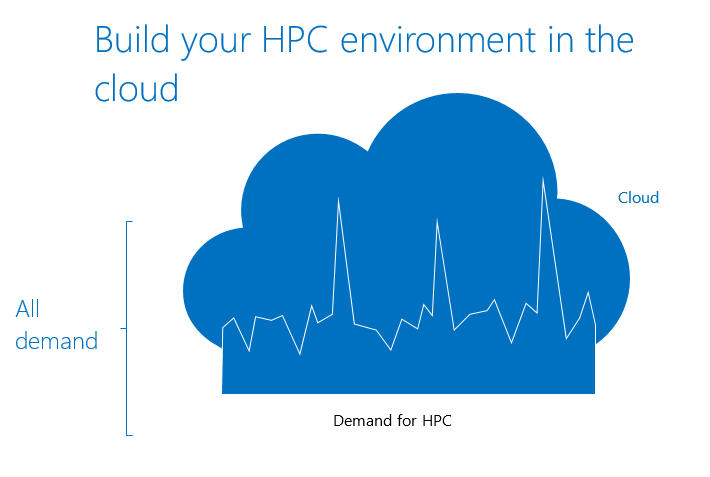 HPC in the Cloud